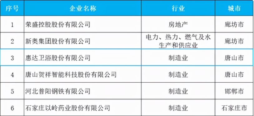 月博荣登河北省企业百强、百佳双榜